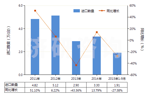 2011-2015年9月中國冷藏或冷凍箱用壓縮機（電動機額定功率＞5kw）(HS84143015)進口量及增速統(tǒng)計